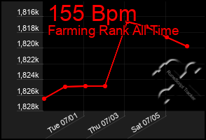 Total Graph of 155 Bpm