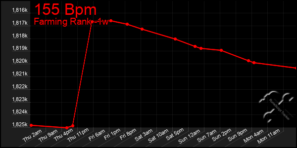 Last 7 Days Graph of 155 Bpm
