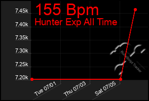 Total Graph of 155 Bpm