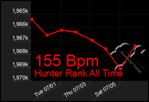 Total Graph of 155 Bpm