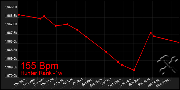 Last 7 Days Graph of 155 Bpm