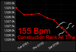 Total Graph of 155 Bpm