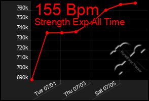 Total Graph of 155 Bpm