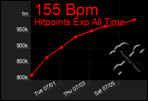 Total Graph of 155 Bpm