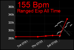 Total Graph of 155 Bpm