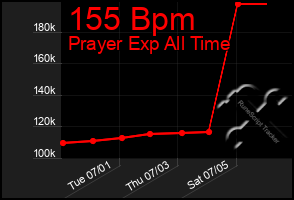 Total Graph of 155 Bpm