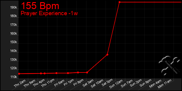 Last 7 Days Graph of 155 Bpm