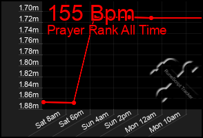 Total Graph of 155 Bpm