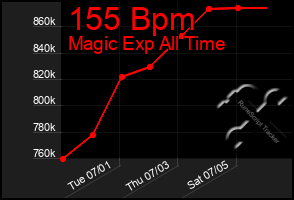 Total Graph of 155 Bpm