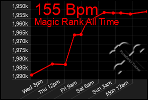 Total Graph of 155 Bpm