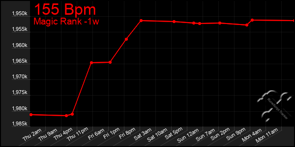 Last 7 Days Graph of 155 Bpm