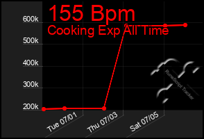 Total Graph of 155 Bpm