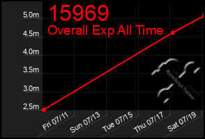 Total Graph of 15969