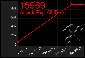 Total Graph of 15969