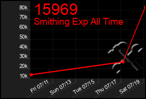 Total Graph of 15969