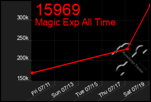 Total Graph of 15969
