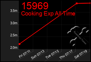 Total Graph of 15969