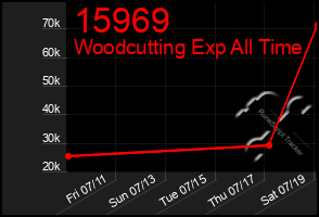 Total Graph of 15969