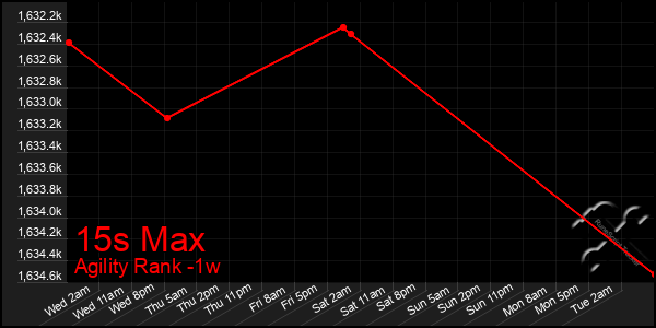 Last 7 Days Graph of 15s Max