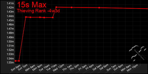 Last 31 Days Graph of 15s Max