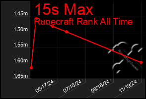 Total Graph of 15s Max