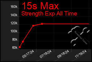 Total Graph of 15s Max