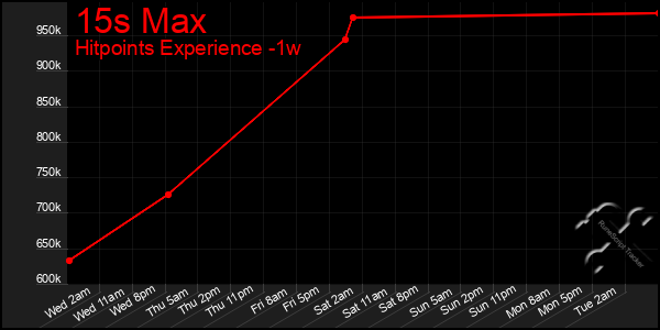 Last 7 Days Graph of 15s Max