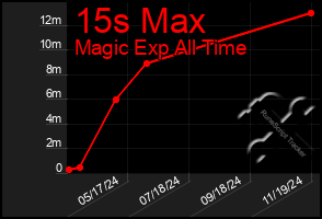 Total Graph of 15s Max