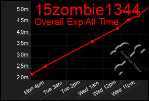 Total Graph of 15zombie1344