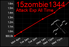 Total Graph of 15zombie1344