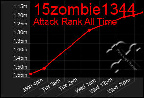 Total Graph of 15zombie1344