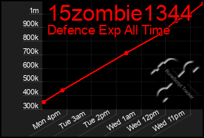 Total Graph of 15zombie1344