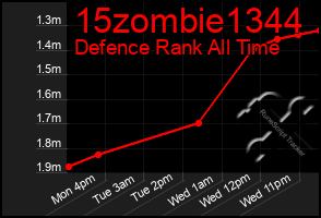 Total Graph of 15zombie1344