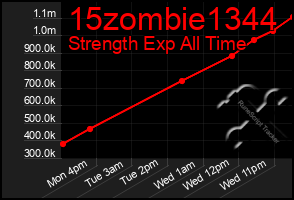 Total Graph of 15zombie1344