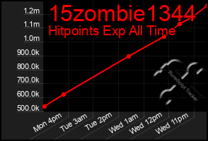 Total Graph of 15zombie1344