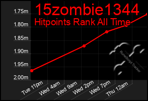 Total Graph of 15zombie1344