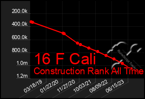 Total Graph of 16 F Cali