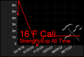 Total Graph of 16 F Cali