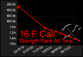 Total Graph of 16 F Cali