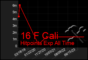 Total Graph of 16 F Cali