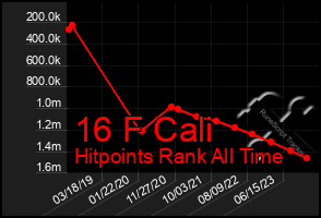 Total Graph of 16 F Cali