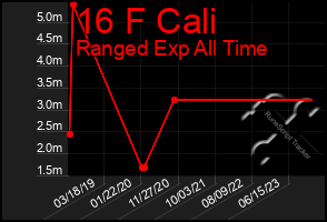 Total Graph of 16 F Cali