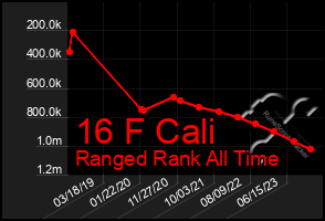 Total Graph of 16 F Cali