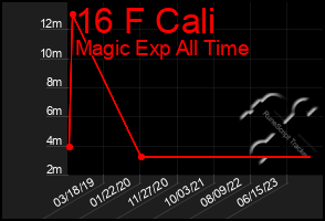 Total Graph of 16 F Cali