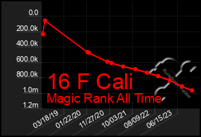 Total Graph of 16 F Cali