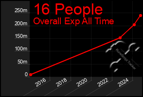 Total Graph of 16 People