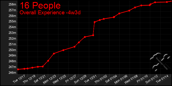 Last 31 Days Graph of 16 People