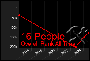 Total Graph of 16 People