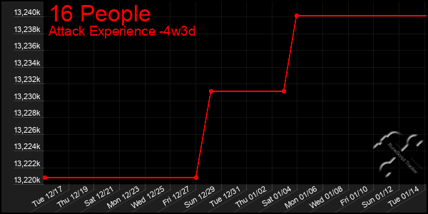 Last 31 Days Graph of 16 People