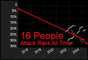 Total Graph of 16 People